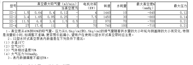 SZ型水環(huán)式真空泵性能參數(shù)