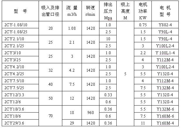 2CY型齒輪潤(rùn)滑油泵 性能參數(shù).jpg