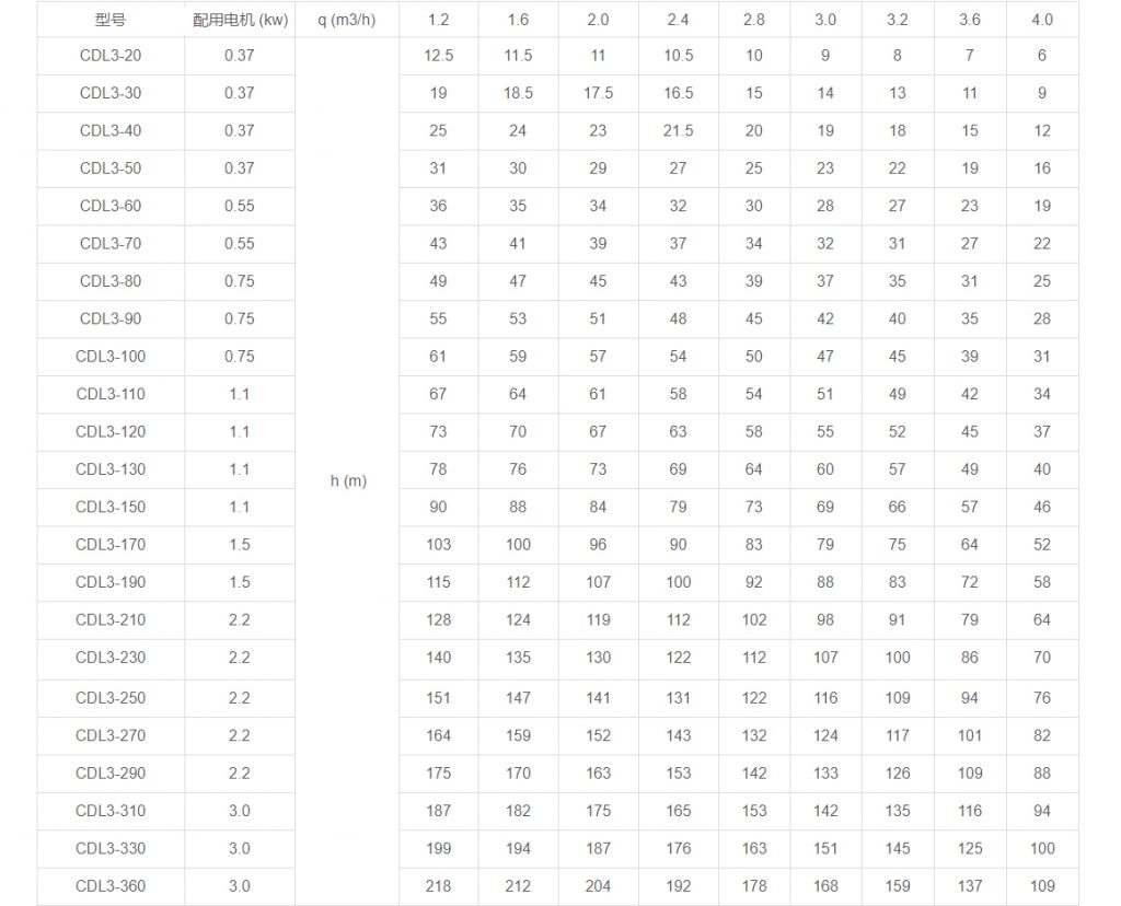 CDL3多級立式離心泵性能參數(shù)