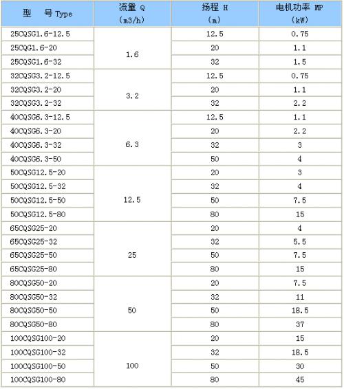 CQSG型磁力管道離心泵  性能參數.jpg